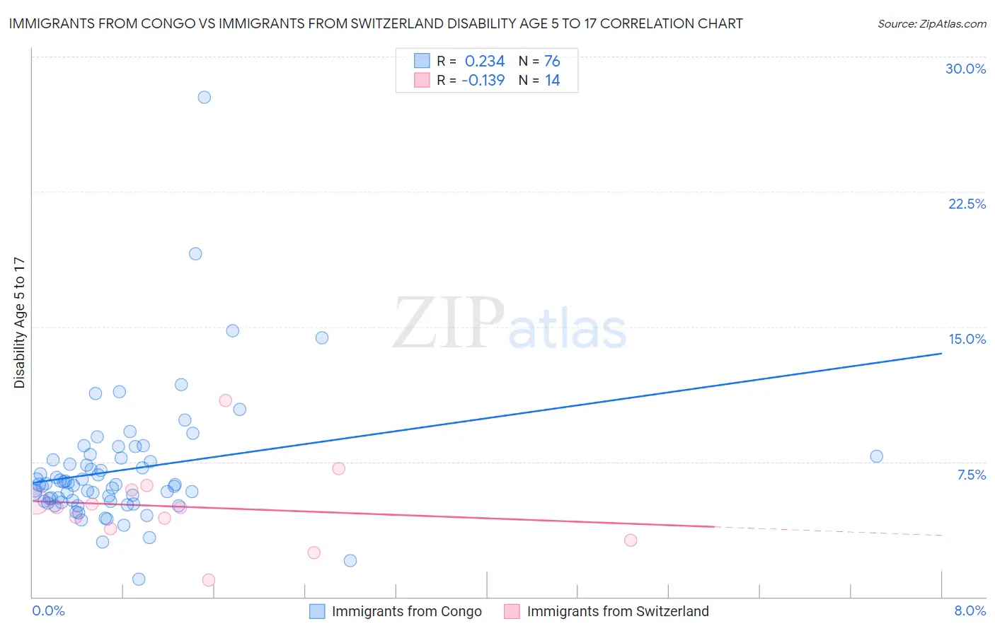 Immigrants from Congo vs Immigrants from Switzerland Disability Age 5 to 17