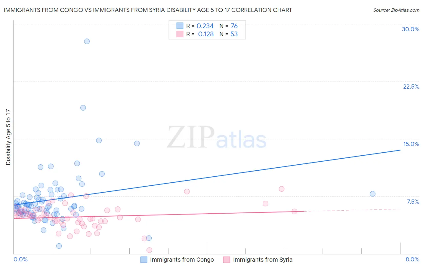 Immigrants from Congo vs Immigrants from Syria Disability Age 5 to 17