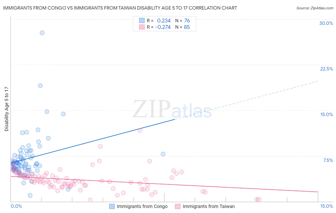 Immigrants from Congo vs Immigrants from Taiwan Disability Age 5 to 17