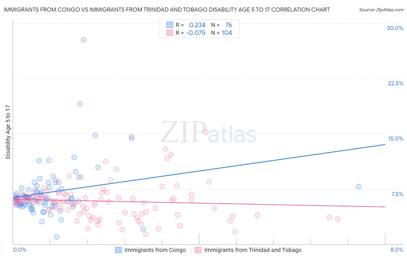 Immigrants from Congo vs Immigrants from Trinidad and Tobago Disability Age 5 to 17