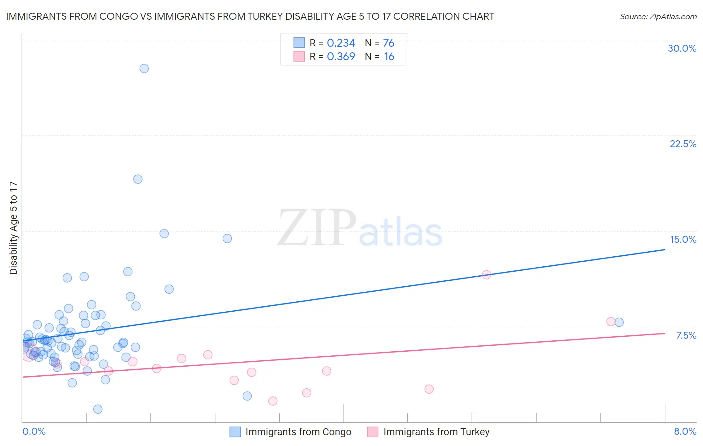 Immigrants from Congo vs Immigrants from Turkey Disability Age 5 to 17