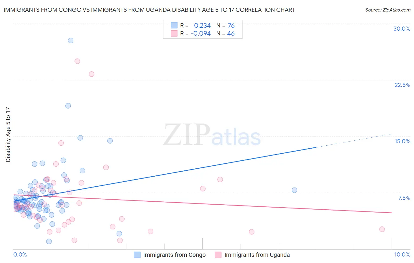 Immigrants from Congo vs Immigrants from Uganda Disability Age 5 to 17