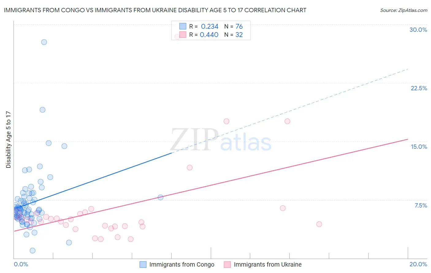Immigrants from Congo vs Immigrants from Ukraine Disability Age 5 to 17