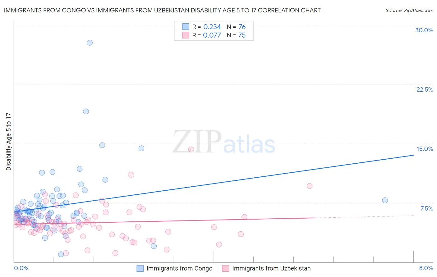 Immigrants from Congo vs Immigrants from Uzbekistan Disability Age 5 to 17