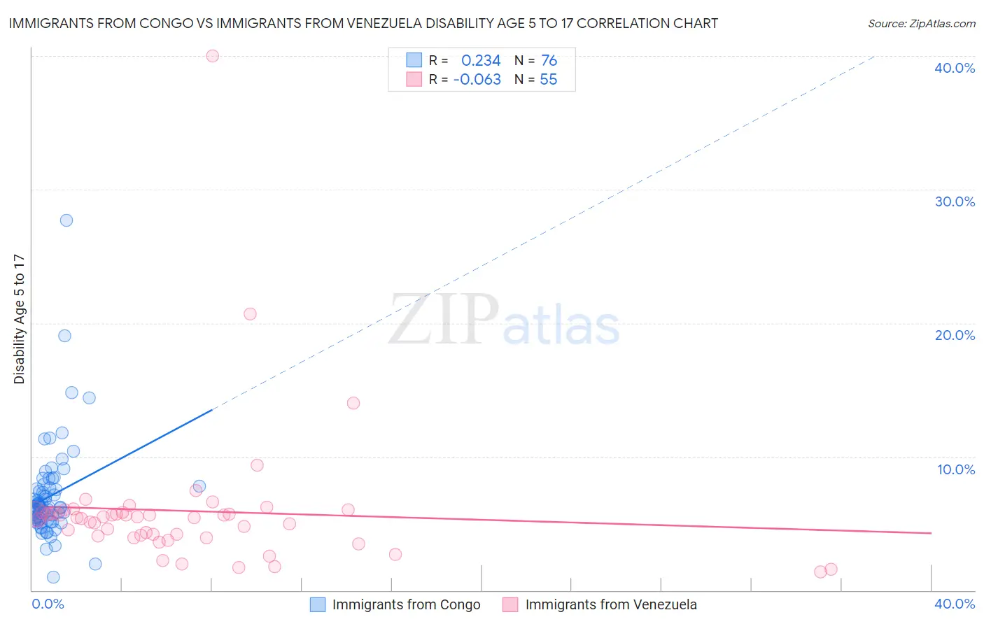 Immigrants from Congo vs Immigrants from Venezuela Disability Age 5 to 17