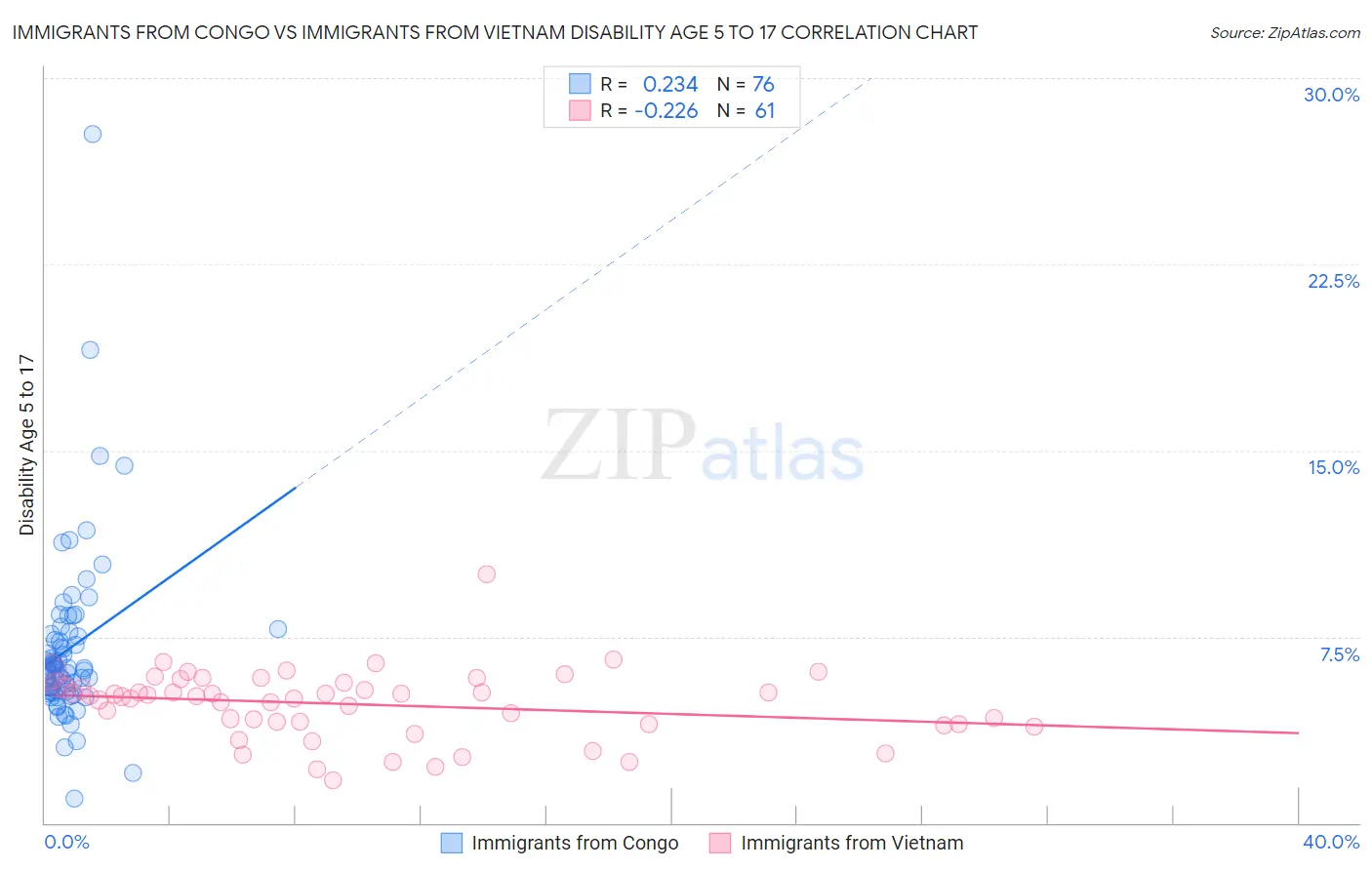 Immigrants from Congo vs Immigrants from Vietnam Disability Age 5 to 17