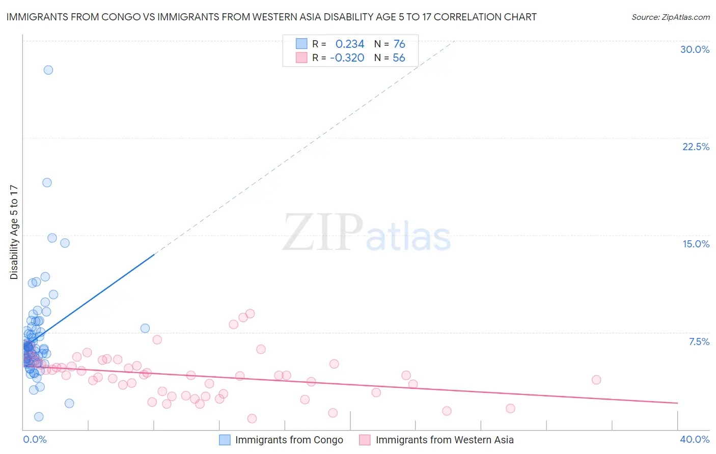 Immigrants from Congo vs Immigrants from Western Asia Disability Age 5 to 17