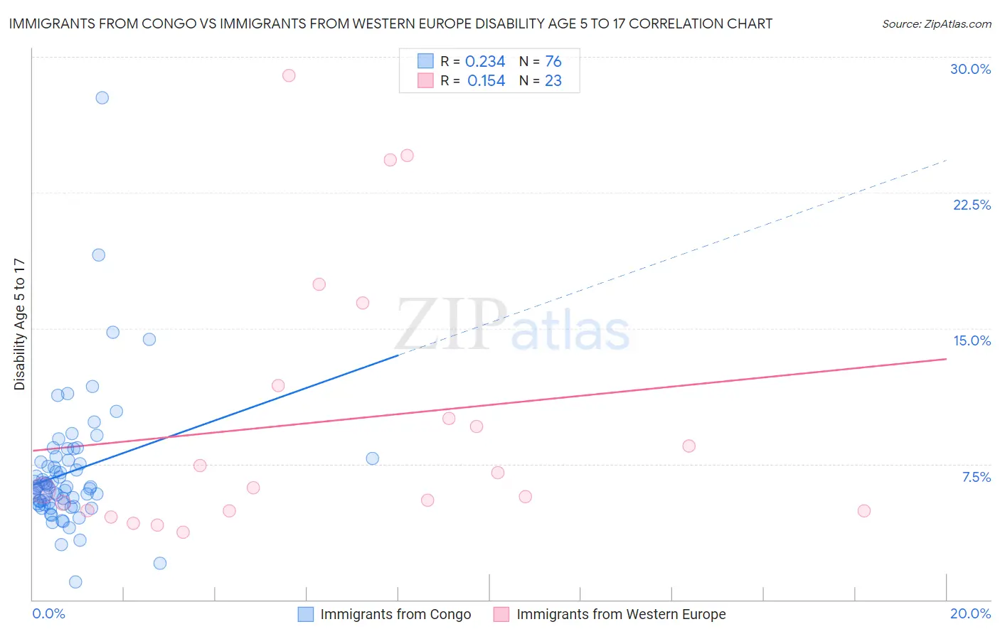 Immigrants from Congo vs Immigrants from Western Europe Disability Age 5 to 17