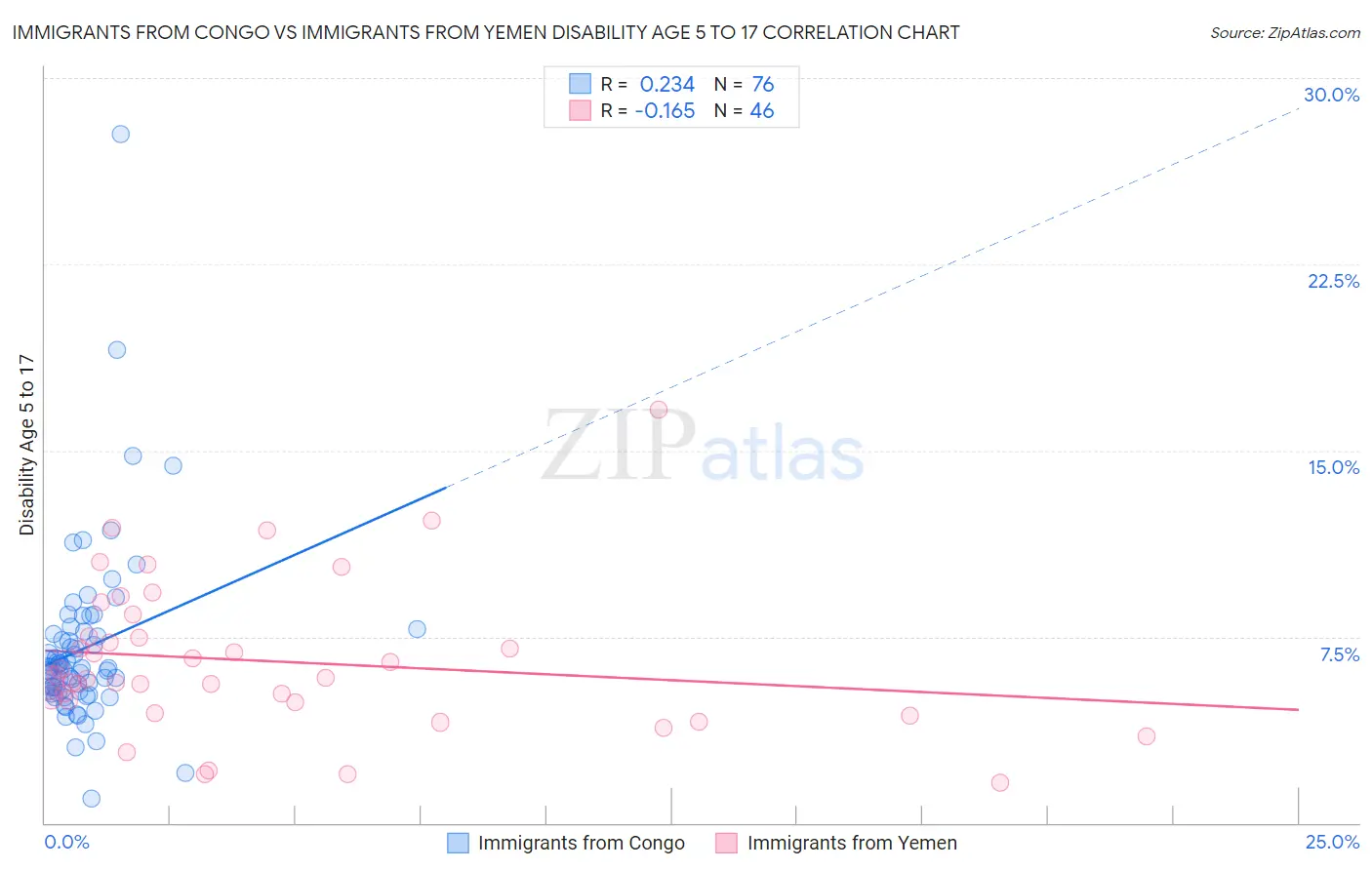 Immigrants from Congo vs Immigrants from Yemen Disability Age 5 to 17