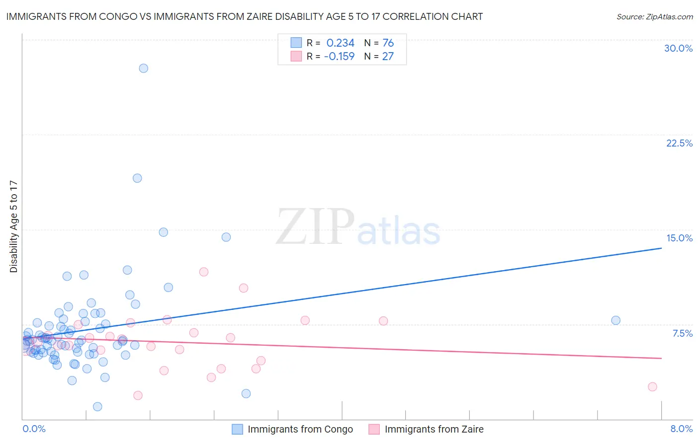 Immigrants from Congo vs Immigrants from Zaire Disability Age 5 to 17