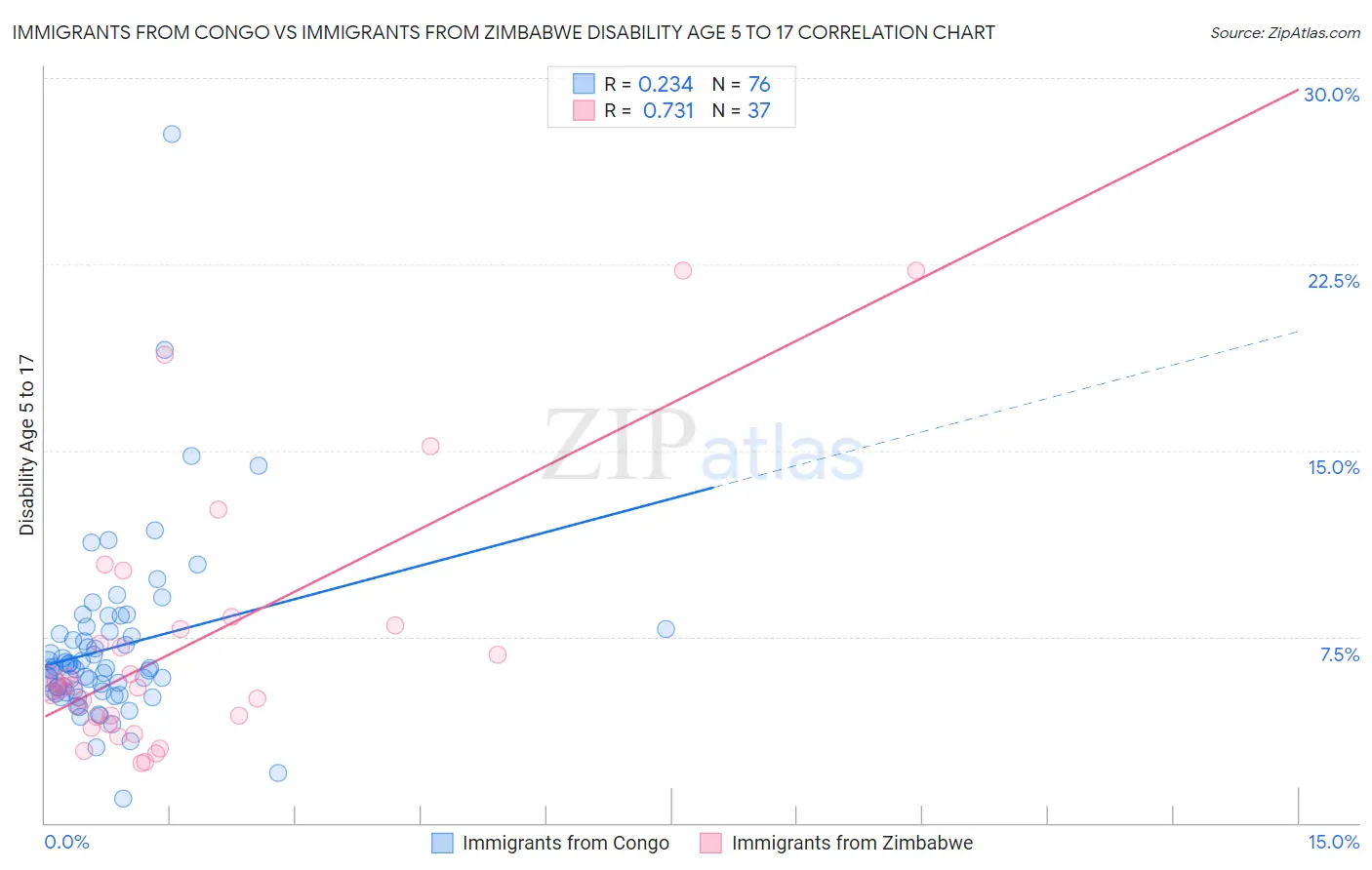 Immigrants from Congo vs Immigrants from Zimbabwe Disability Age 5 to 17
