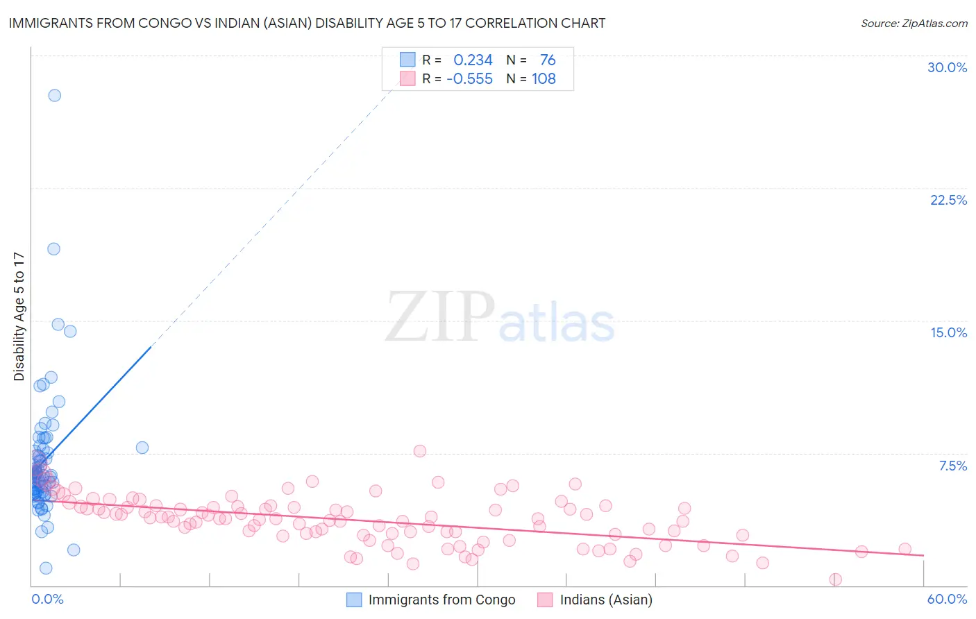 Immigrants from Congo vs Indian (Asian) Disability Age 5 to 17