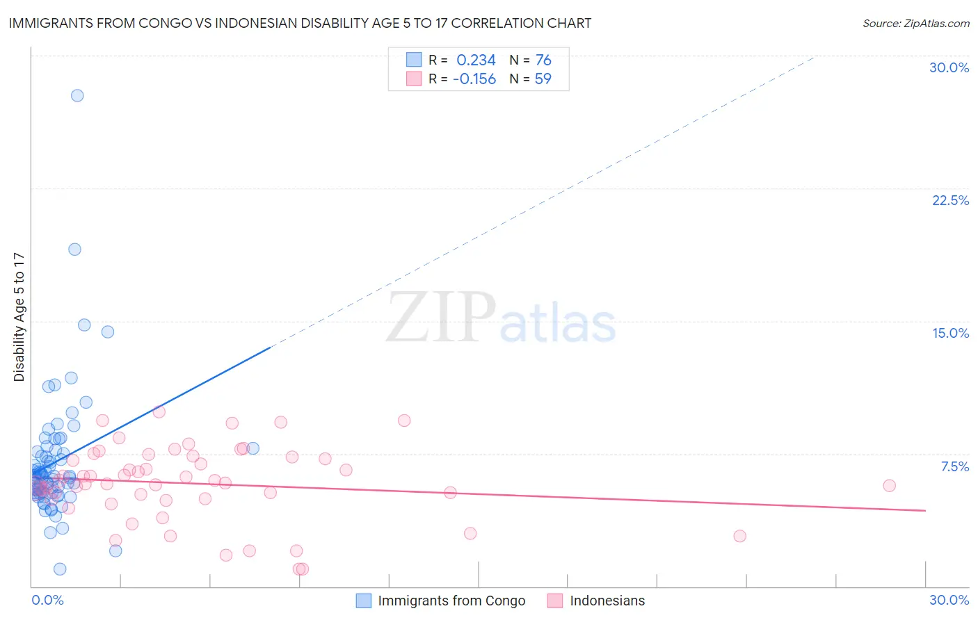 Immigrants from Congo vs Indonesian Disability Age 5 to 17