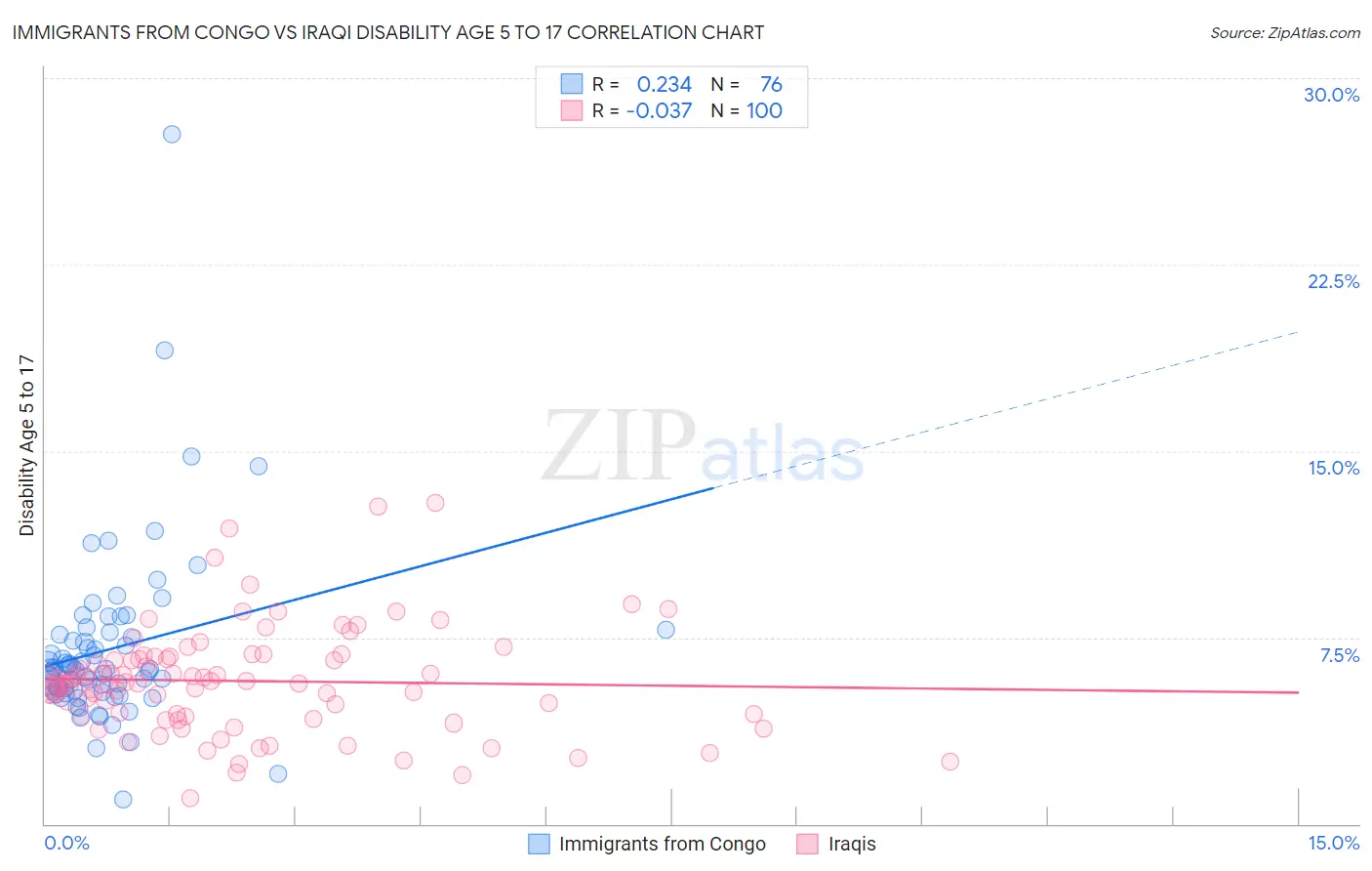 Immigrants from Congo vs Iraqi Disability Age 5 to 17