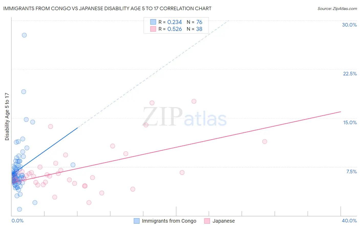 Immigrants from Congo vs Japanese Disability Age 5 to 17