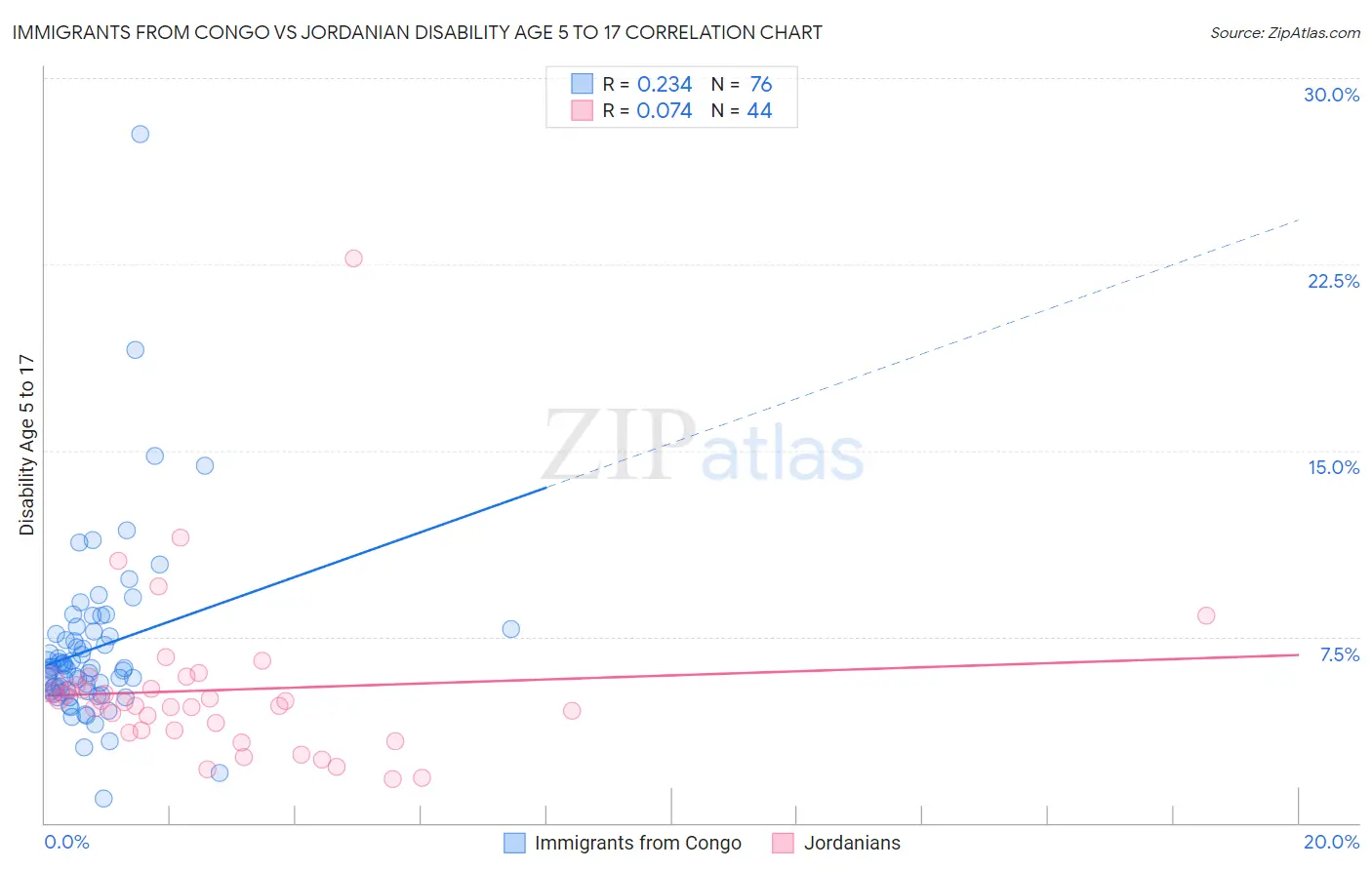 Immigrants from Congo vs Jordanian Disability Age 5 to 17