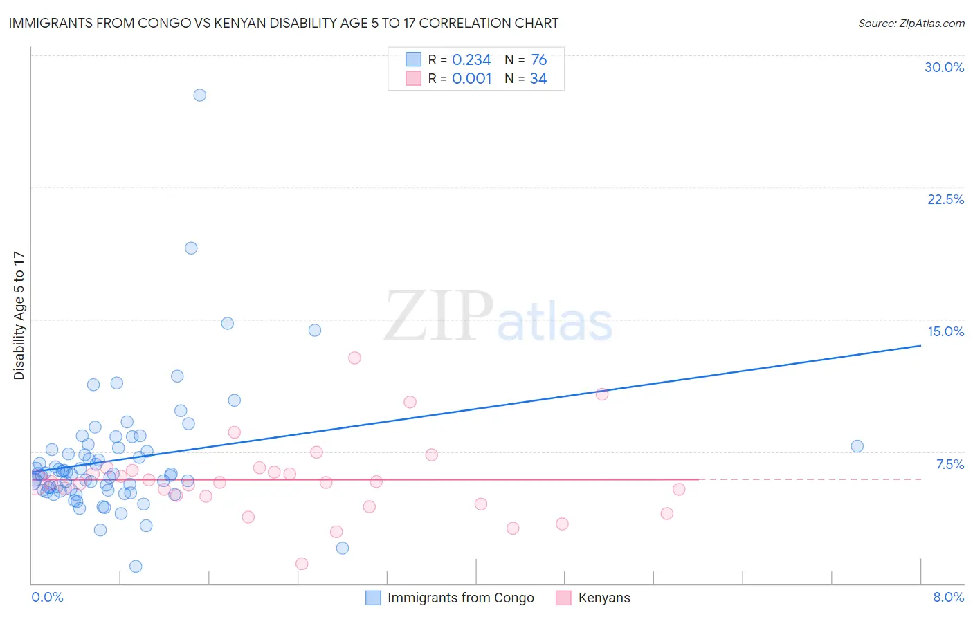 Immigrants from Congo vs Kenyan Disability Age 5 to 17