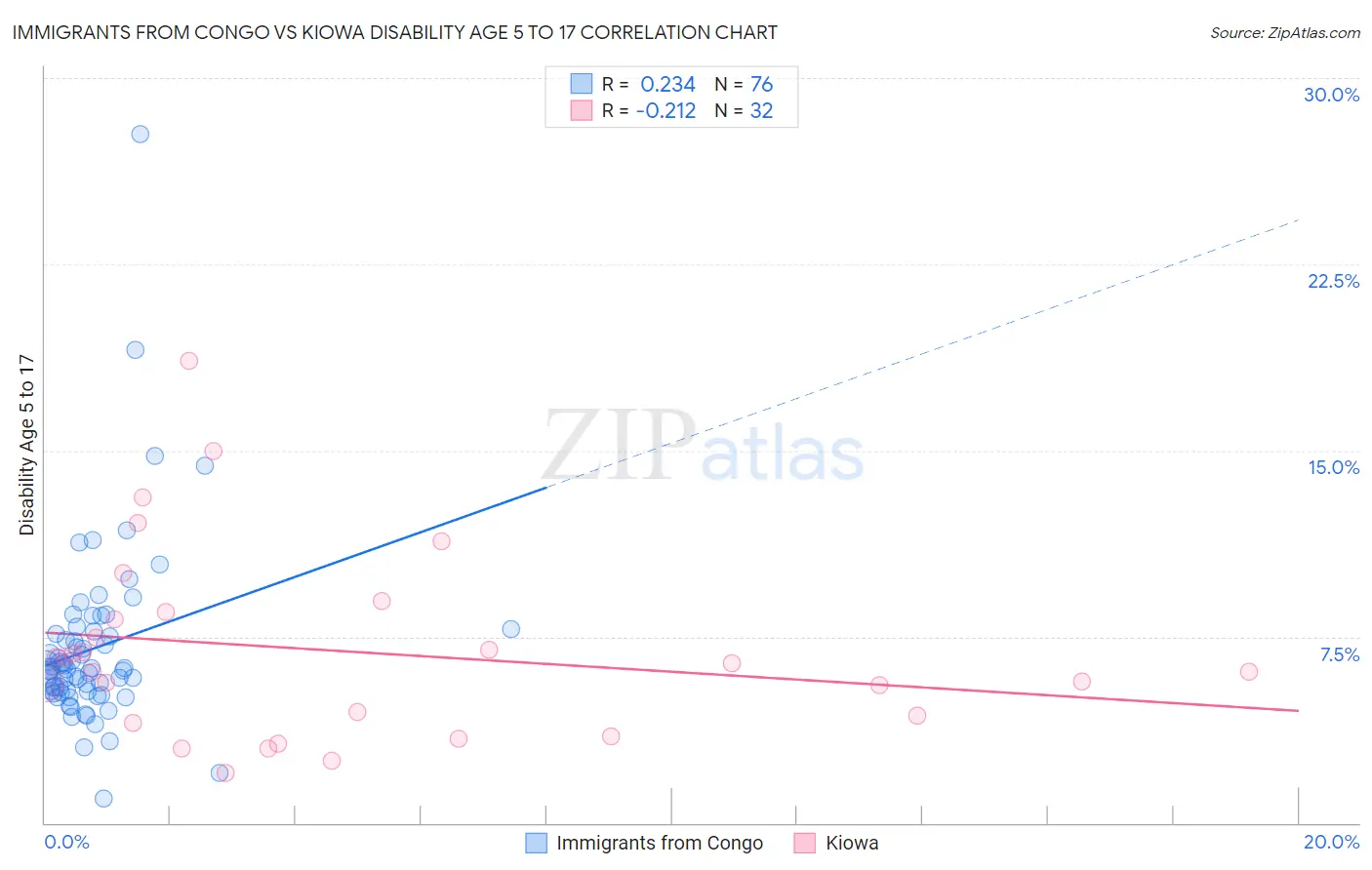 Immigrants from Congo vs Kiowa Disability Age 5 to 17