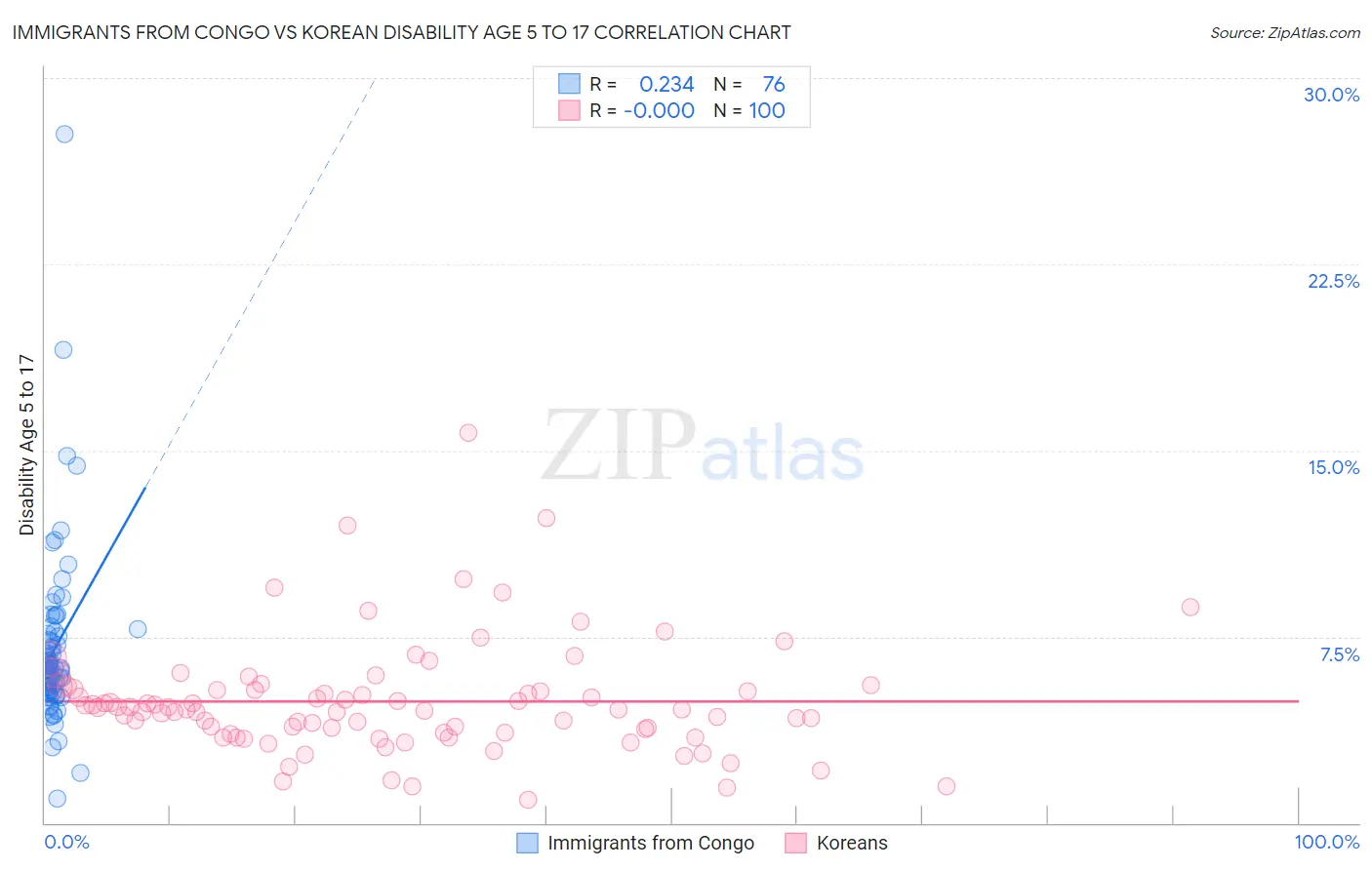 Immigrants from Congo vs Korean Disability Age 5 to 17