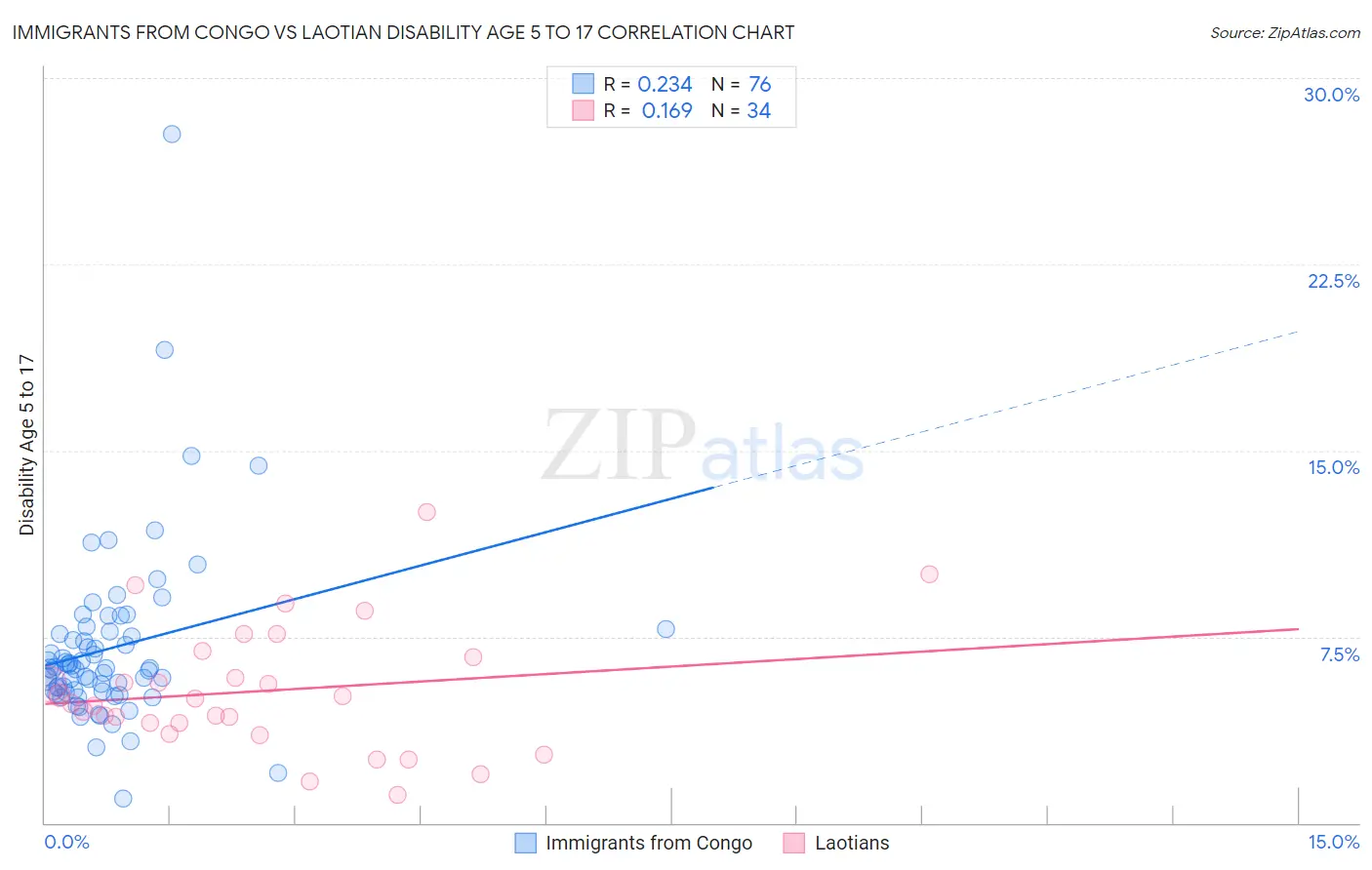 Immigrants from Congo vs Laotian Disability Age 5 to 17