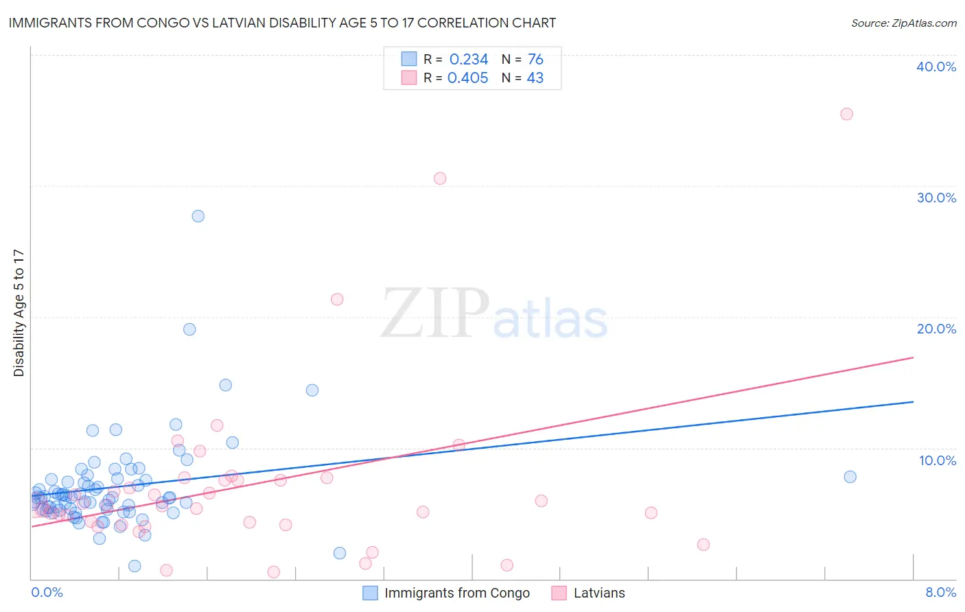 Immigrants from Congo vs Latvian Disability Age 5 to 17