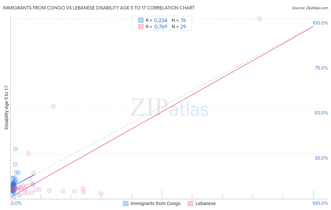 Immigrants from Congo vs Lebanese Disability Age 5 to 17