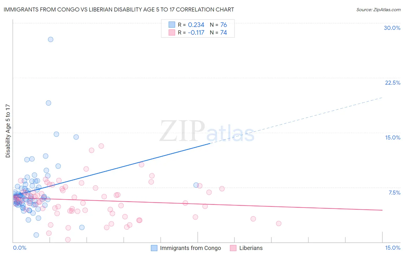 Immigrants from Congo vs Liberian Disability Age 5 to 17