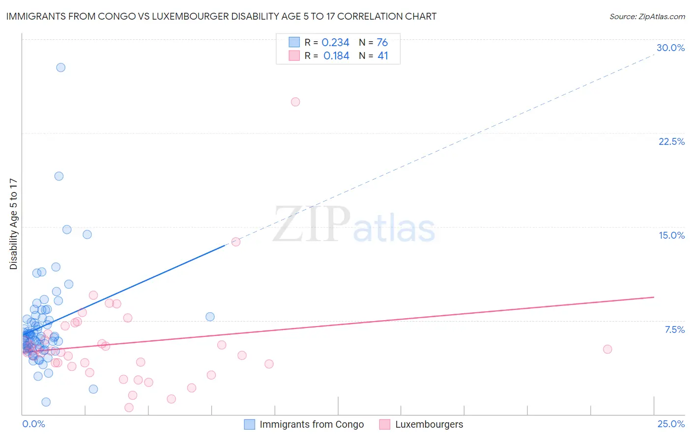 Immigrants from Congo vs Luxembourger Disability Age 5 to 17