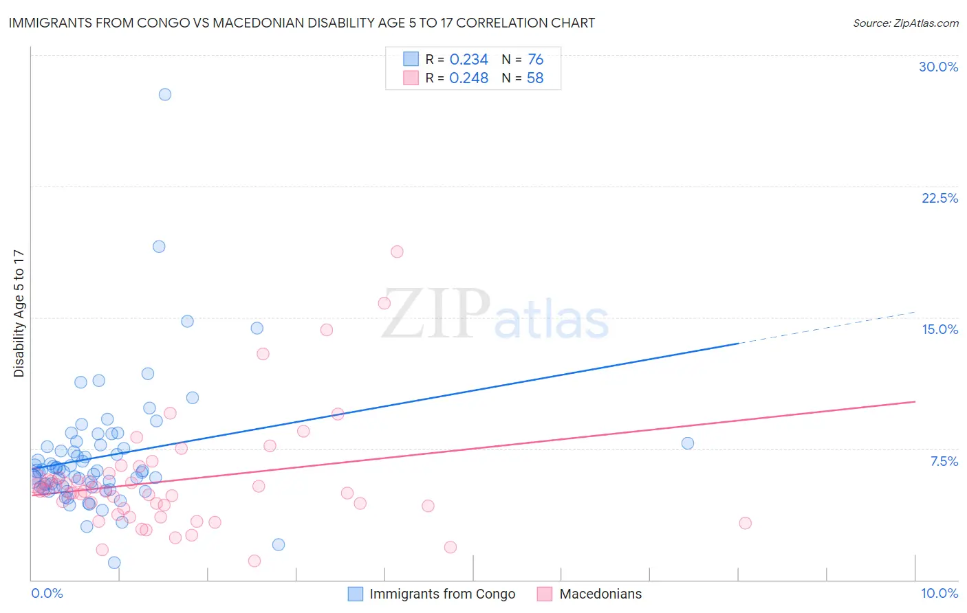 Immigrants from Congo vs Macedonian Disability Age 5 to 17