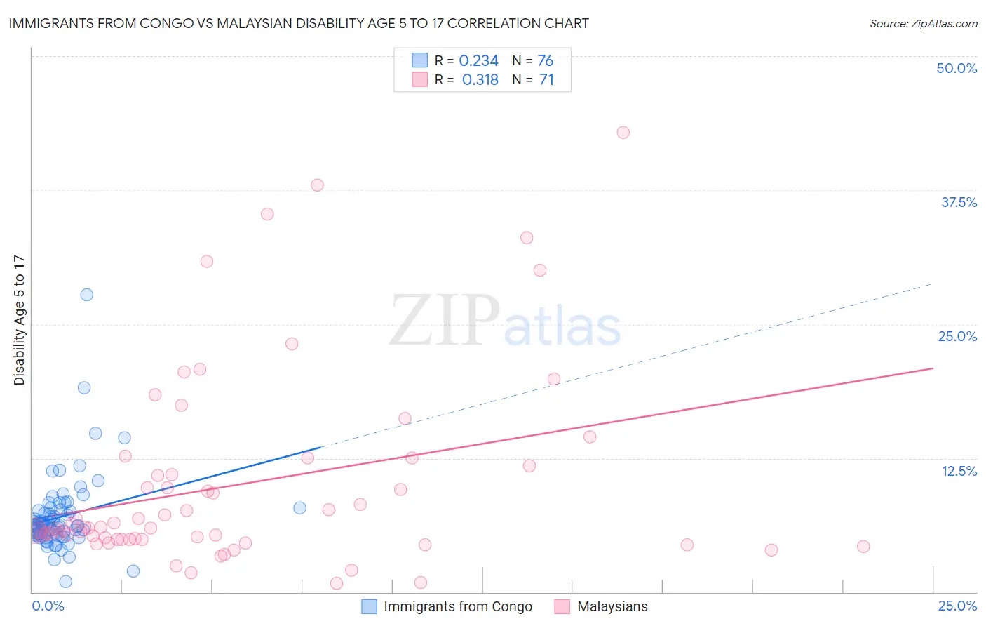 Immigrants from Congo vs Malaysian Disability Age 5 to 17