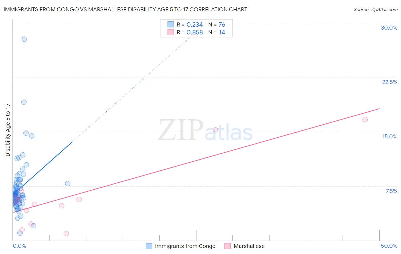 Immigrants from Congo vs Marshallese Disability Age 5 to 17