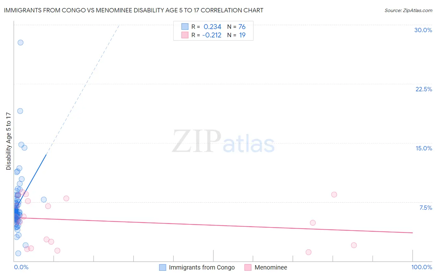 Immigrants from Congo vs Menominee Disability Age 5 to 17