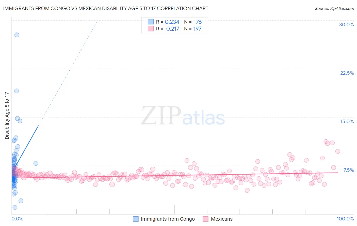Immigrants from Congo vs Mexican Disability Age 5 to 17