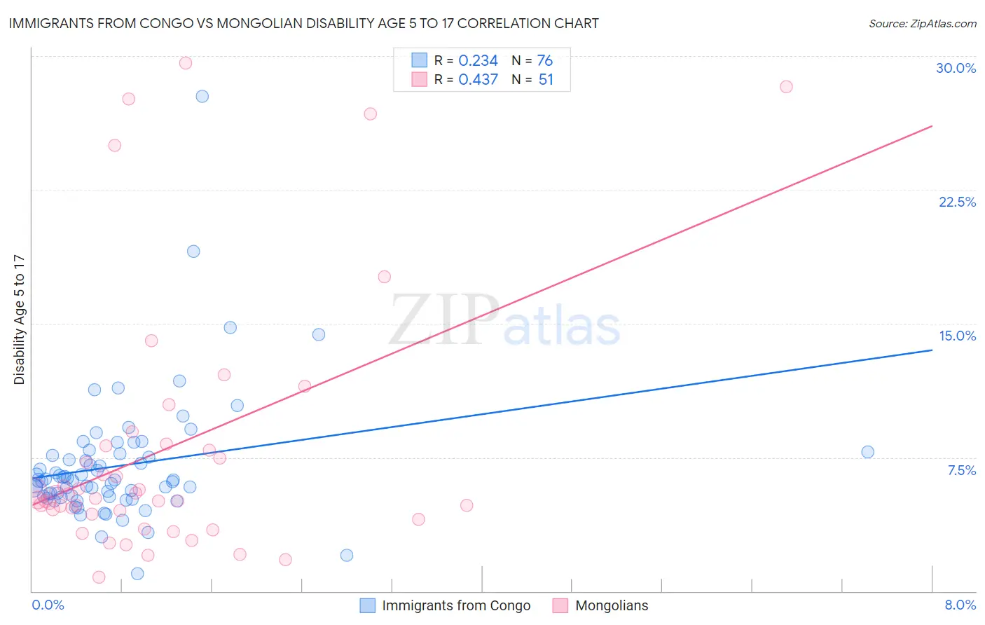 Immigrants from Congo vs Mongolian Disability Age 5 to 17