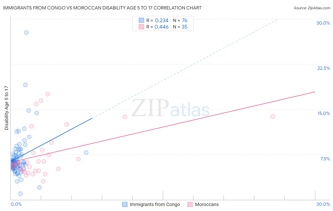 Immigrants from Congo vs Moroccan Disability Age 5 to 17