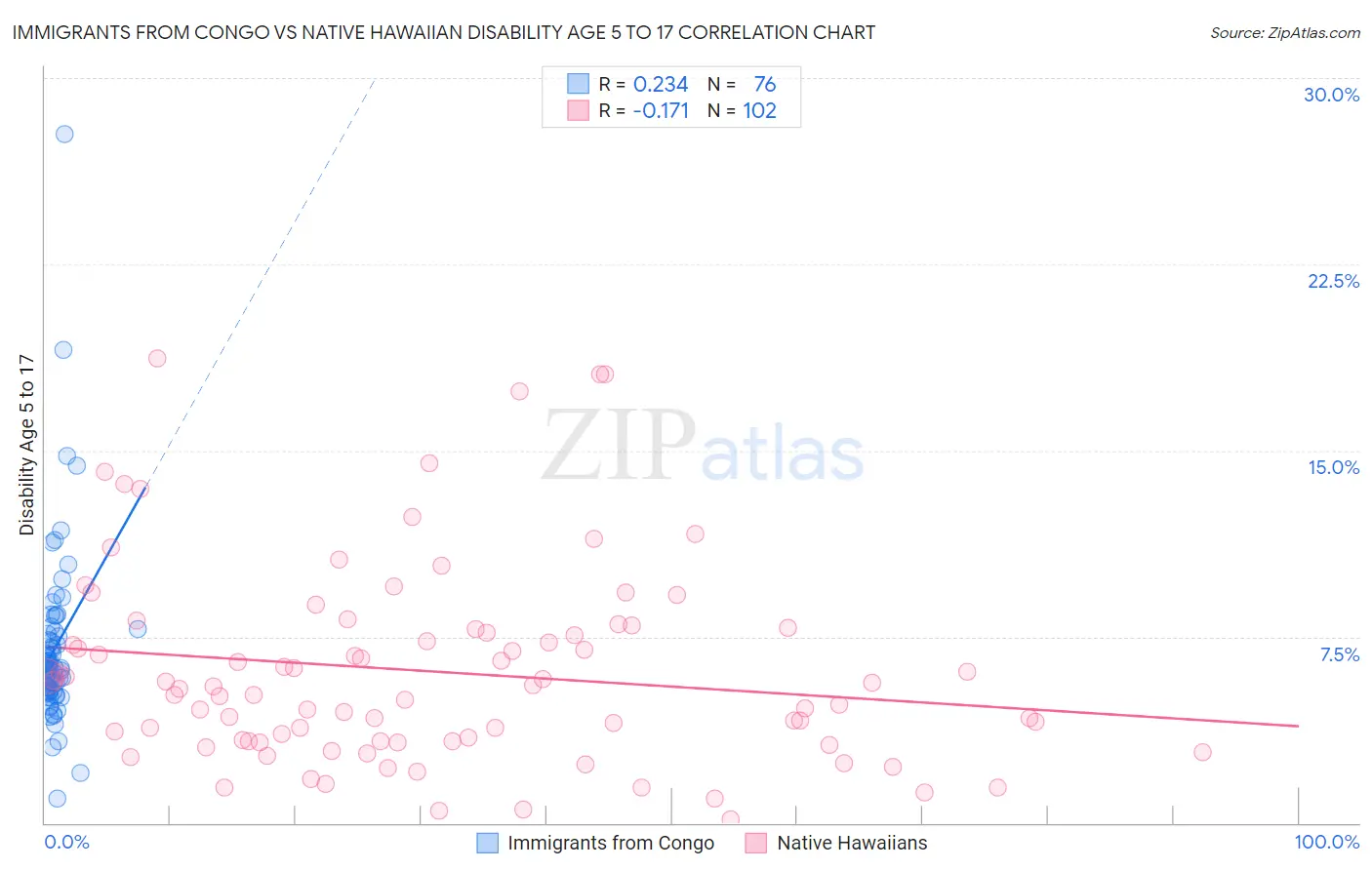 Immigrants from Congo vs Native Hawaiian Disability Age 5 to 17