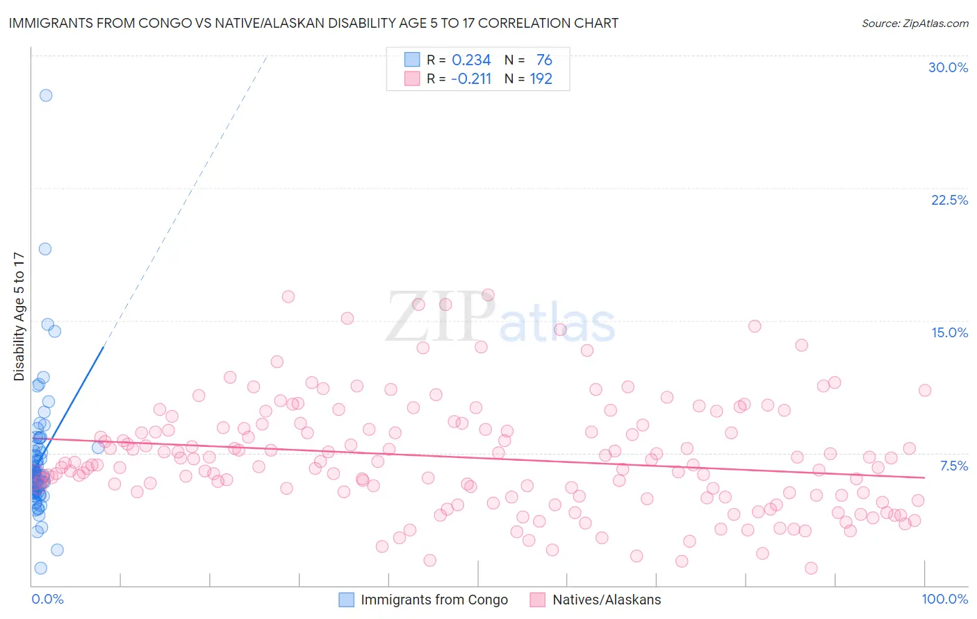 Immigrants from Congo vs Native/Alaskan Disability Age 5 to 17