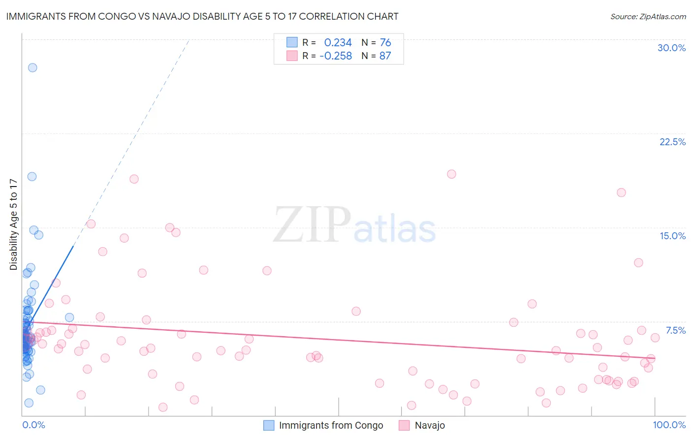 Immigrants from Congo vs Navajo Disability Age 5 to 17