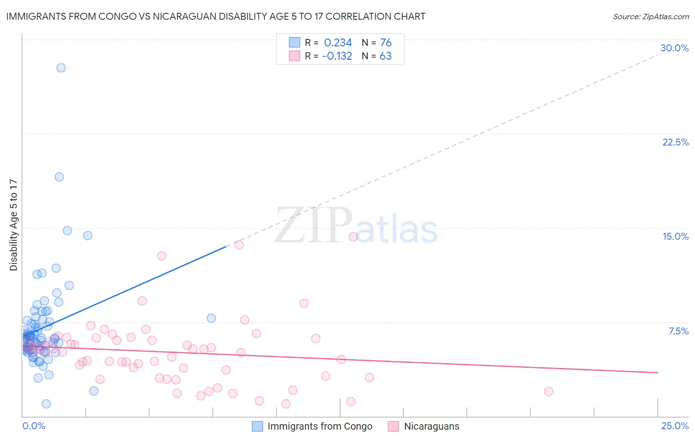 Immigrants from Congo vs Nicaraguan Disability Age 5 to 17