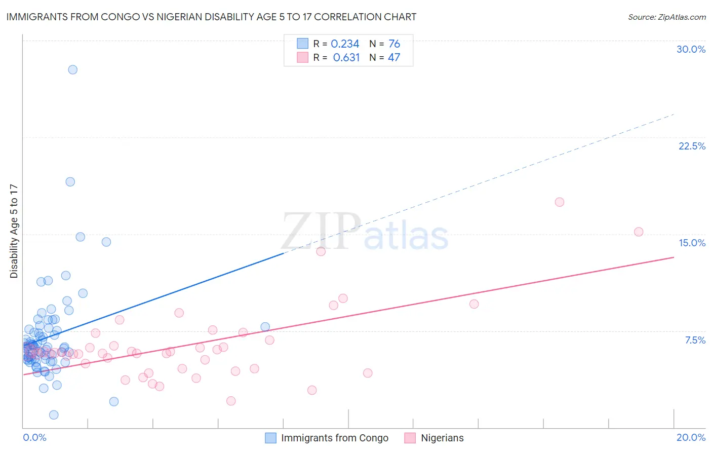 Immigrants from Congo vs Nigerian Disability Age 5 to 17