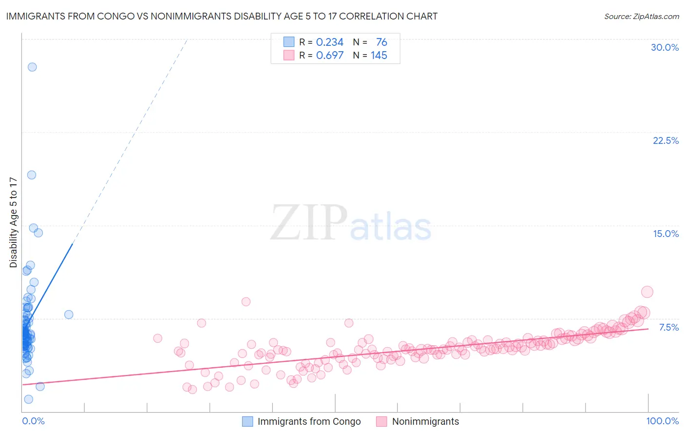 Immigrants from Congo vs Nonimmigrants Disability Age 5 to 17