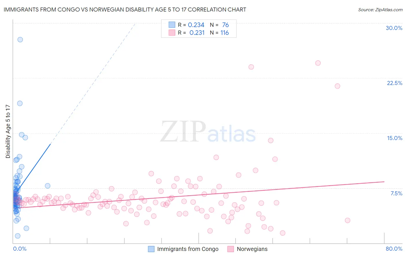 Immigrants from Congo vs Norwegian Disability Age 5 to 17