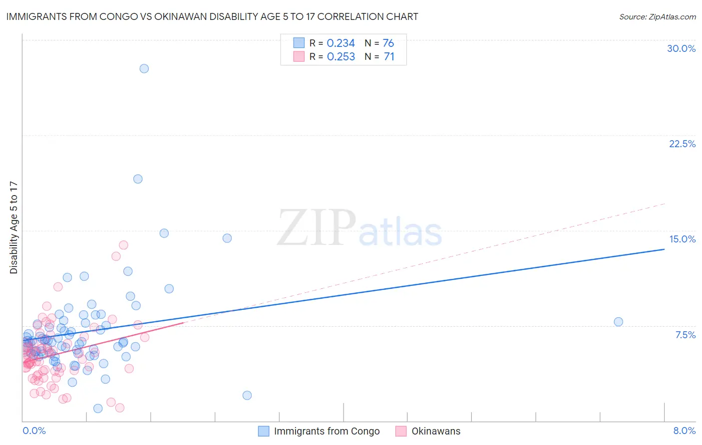 Immigrants from Congo vs Okinawan Disability Age 5 to 17