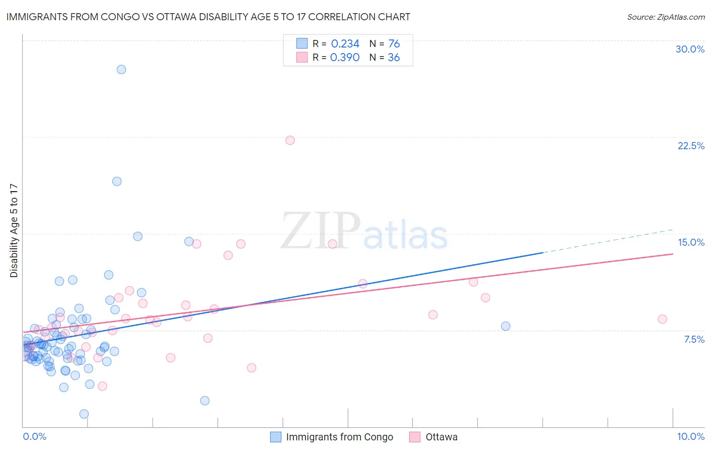 Immigrants from Congo vs Ottawa Disability Age 5 to 17