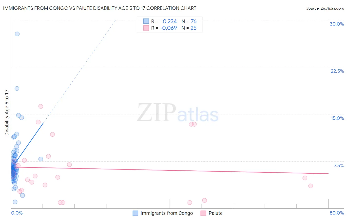 Immigrants from Congo vs Paiute Disability Age 5 to 17