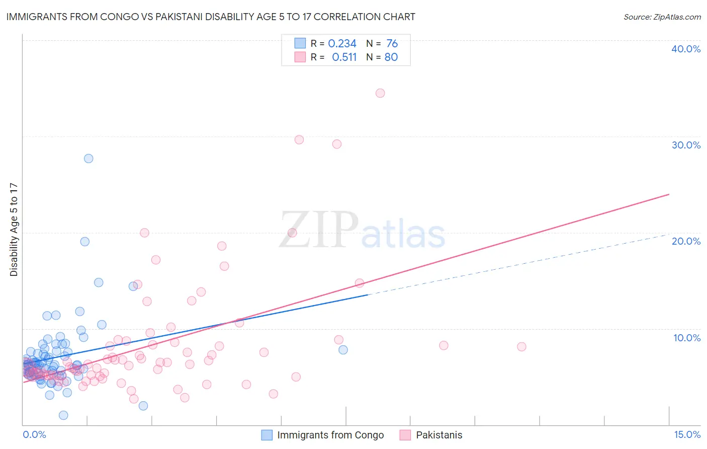 Immigrants from Congo vs Pakistani Disability Age 5 to 17