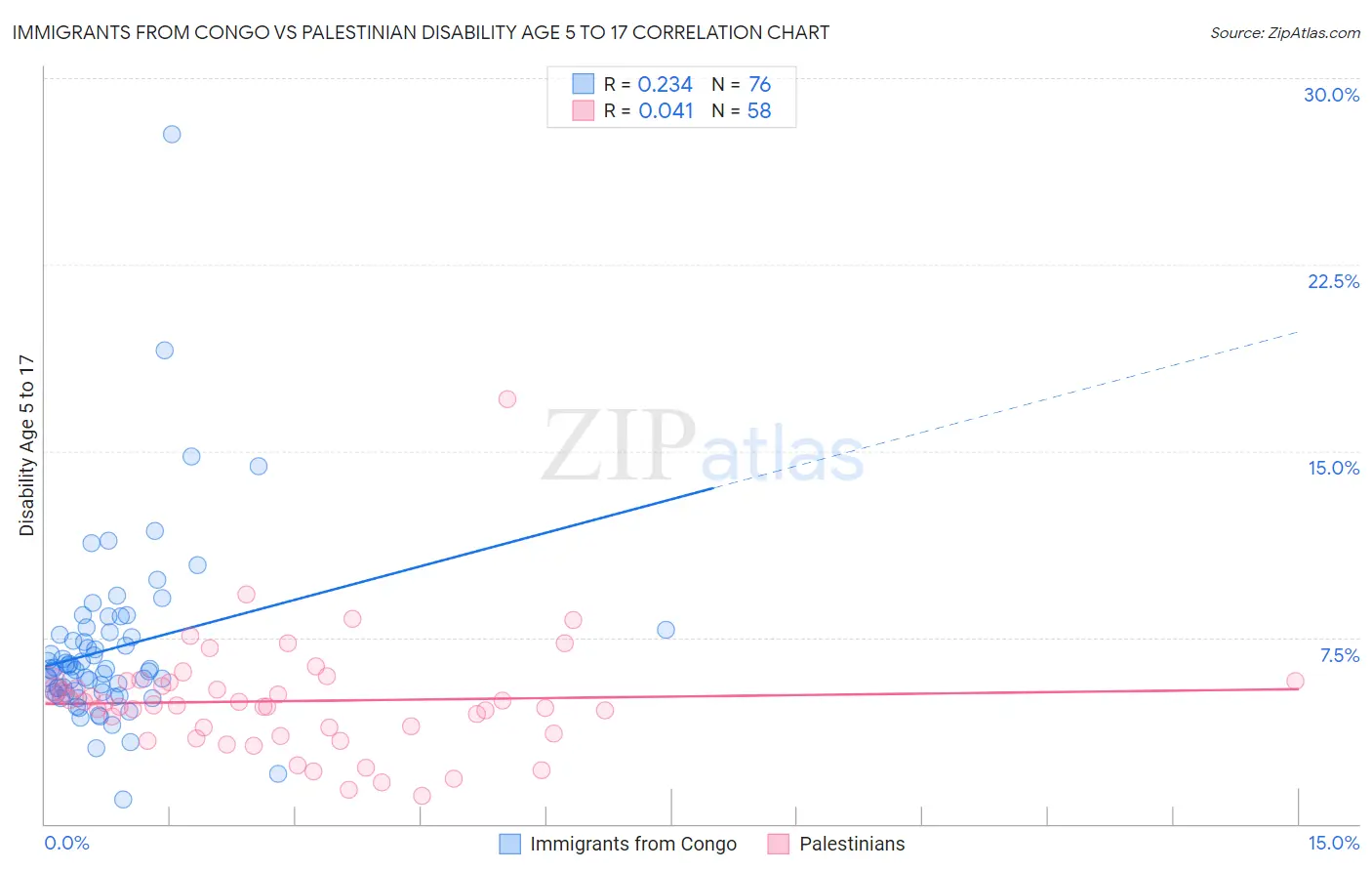 Immigrants from Congo vs Palestinian Disability Age 5 to 17