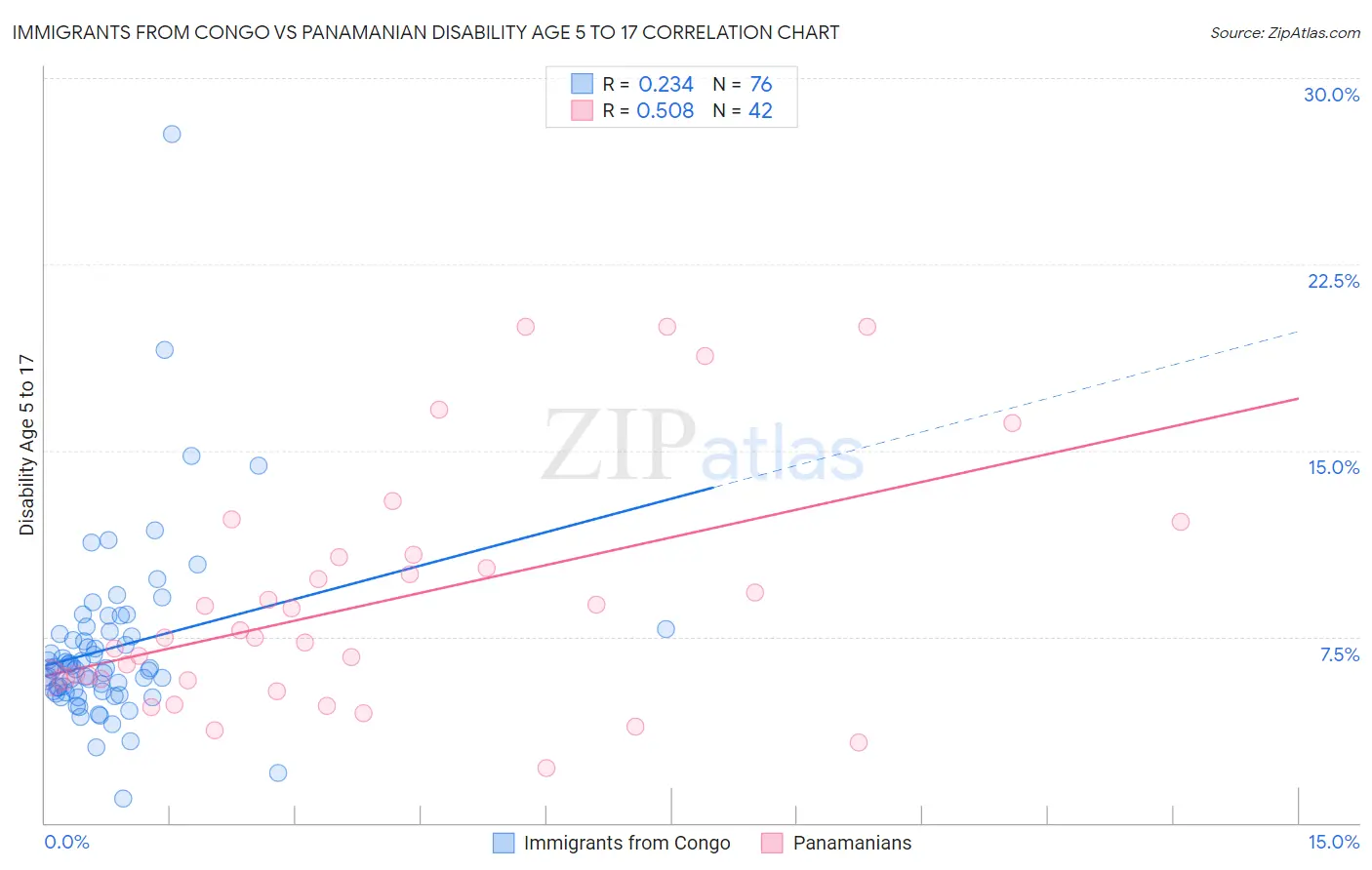 Immigrants from Congo vs Panamanian Disability Age 5 to 17
