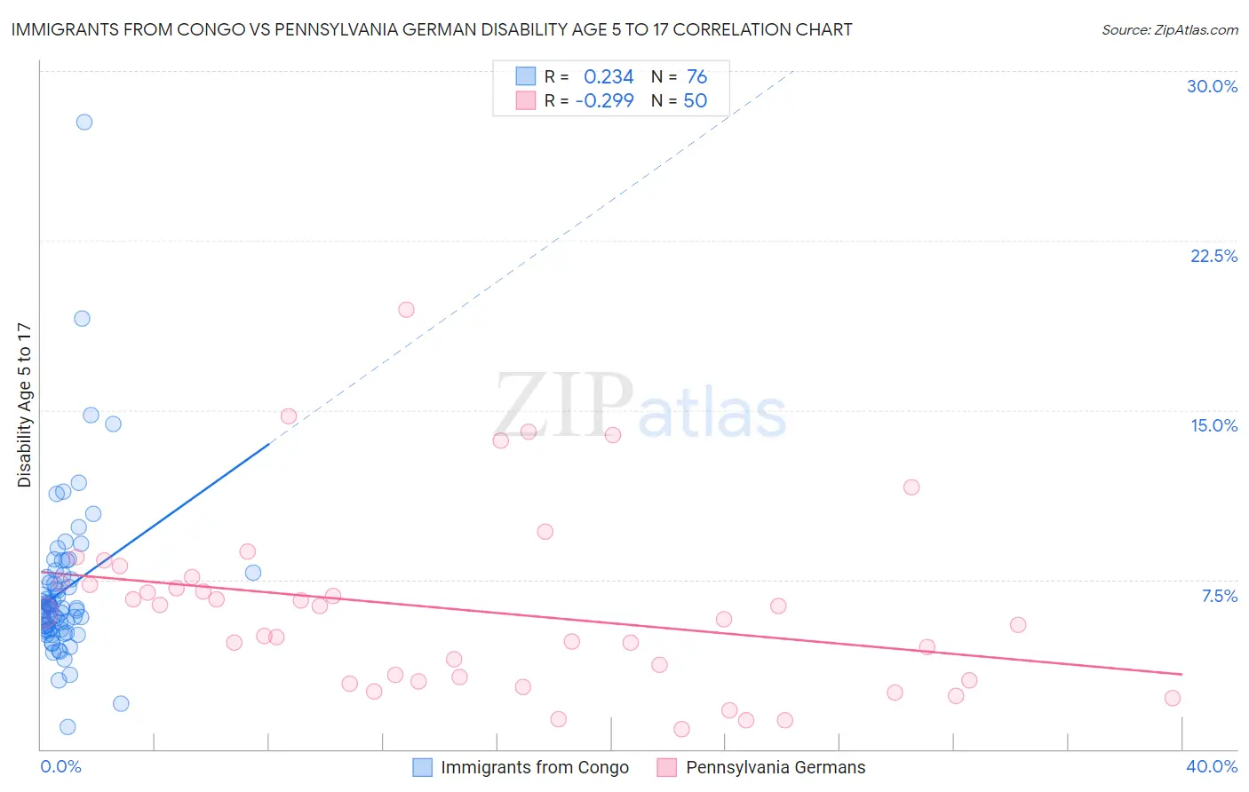 Immigrants from Congo vs Pennsylvania German Disability Age 5 to 17