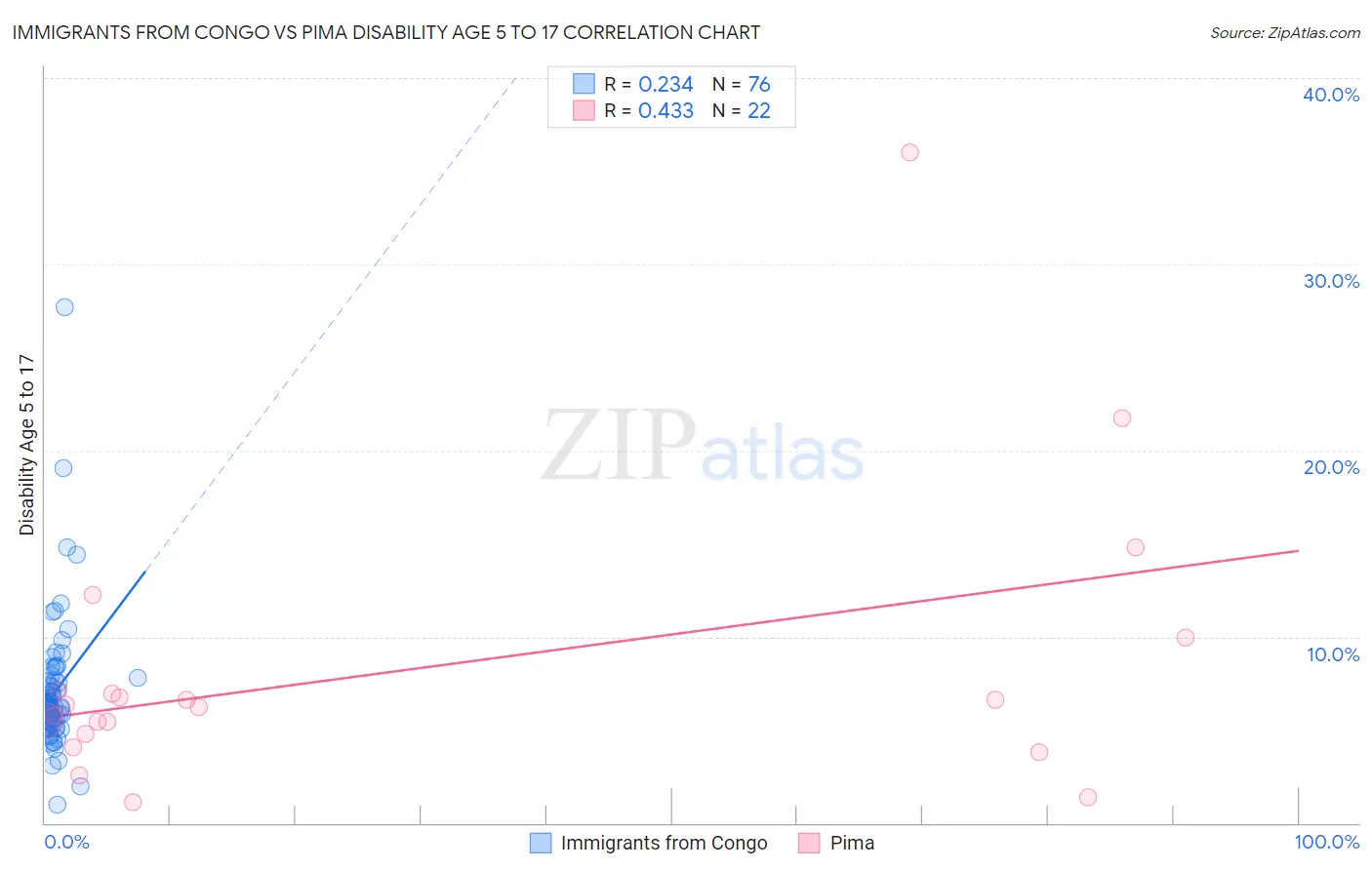 Immigrants from Congo vs Pima Disability Age 5 to 17